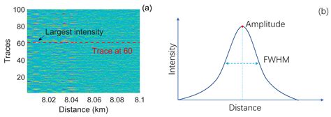 Quantitative Analysis of φ-OTDR Spatial Resolution Influenced by NLM ...