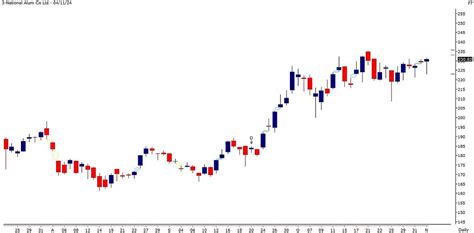 Top Stocks To Watch Out For November 5: Naco, Maruti Suzuki, Dixon Tech ...