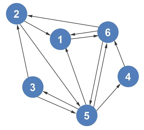 Adjacency Matrix for Multiple Edges 的图像结果