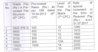 Grant of special Increments in the form of Personal Pay to the officers ...