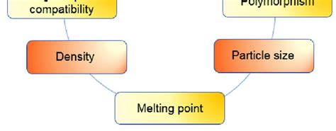 Image result for Formulation Development Chart