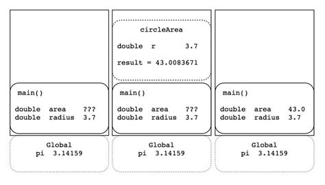 Image result for Call Stack of Memory