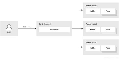Chapter 1. Kubernetes overview | Getting started | OpenShift Container ...