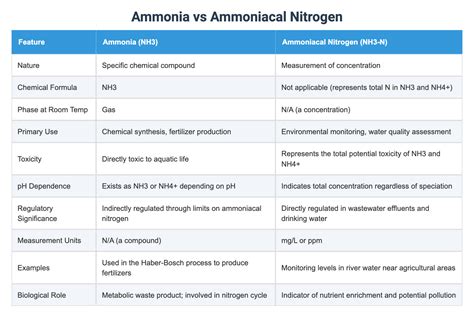 Ammonia vs Ammoniacal Nitrogen