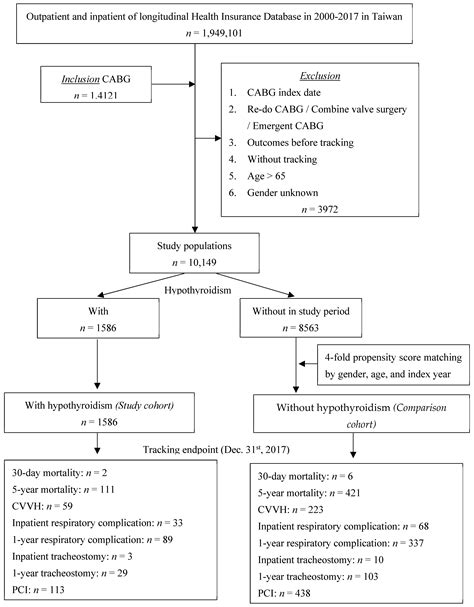 Hypothyroidism Is Correlated with Ventilator Complications and Longer ...