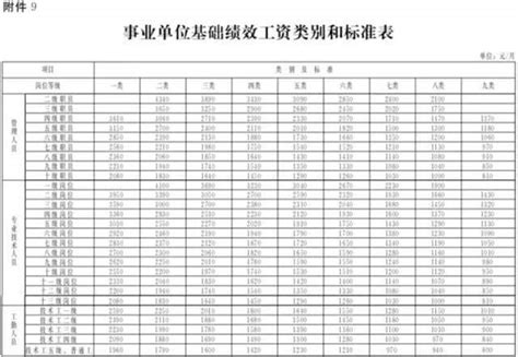 2019年河北事业单位工资标准表,河北事业单位工资标准一览表