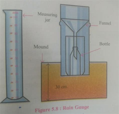 draw a diagram of rain guage - Brainly.in