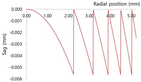 Optical Design and Lens Fabrication for Automotive Thermal Imaging ...