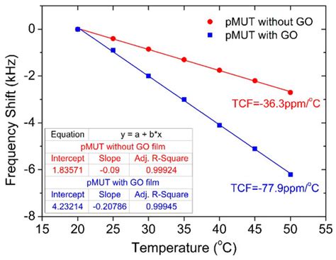 Development of a Highly Sensitive Humidity Sensor Based on a ...