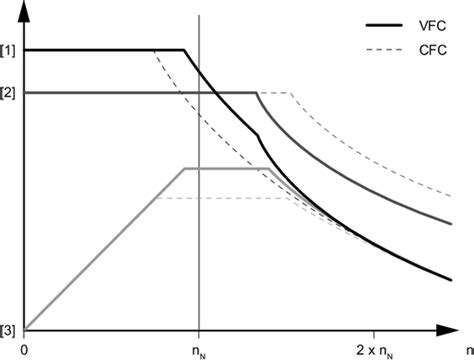 Empfehlungen zur Motor- und Umrichterauswahl