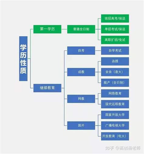 国民教育的学历的类型 - 知乎