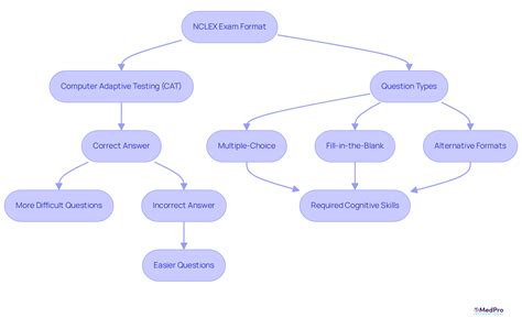 Why Is NCLEX Hard? Understanding Its Challenges and Implications ...
