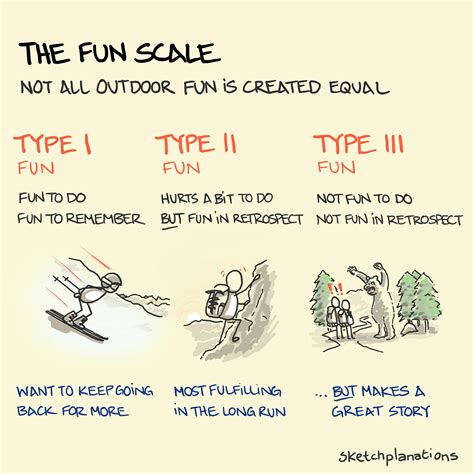 The fun scale: understanding the types of fun - Sketchplanations