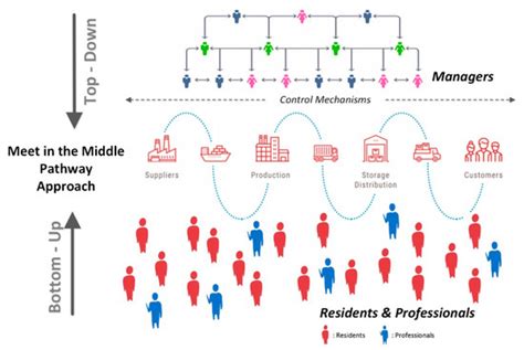 Closing the Loop Between Energy Production and Waste Management: A ...