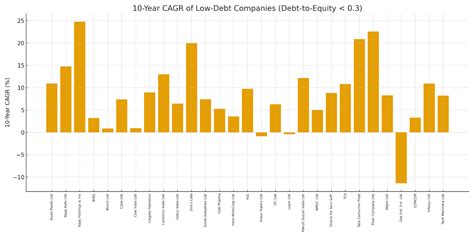What if I invest only in zero-debt companies? Will I earn higher ...