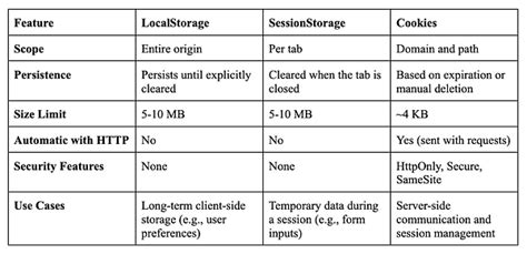 Local Storage vs Cookies vs sessionStorage 的图像结果