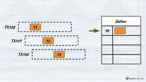 Image result for Transaction Postgres