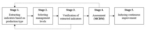 An Integrated Key Performance Measurement for Manufacturing Operations ...