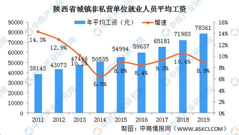 2019年陕西省平均工资情况分析：三大行业年平均工资超10万元（图）-中商情报网