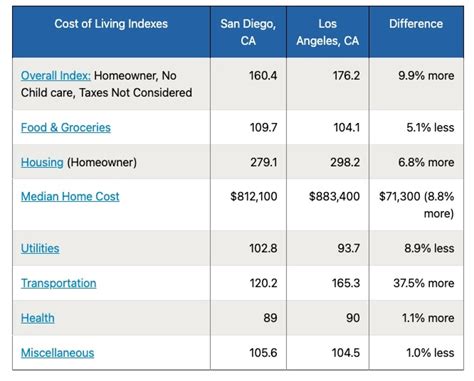The cost of living in San Diego - SDtoday