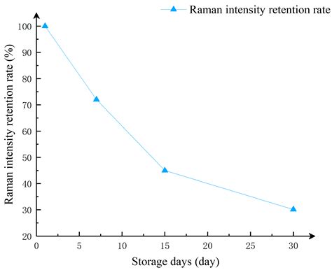 Detection of Pesticide Residues Using Three-Dimensional SERS Substrate ...