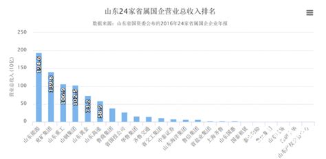 24家省属国企成绩单：4家营业收入破千亿 - 青岛新闻网