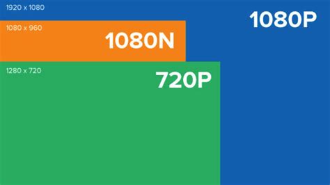 What’s The Difference Between 720p And 1080p Resolution
