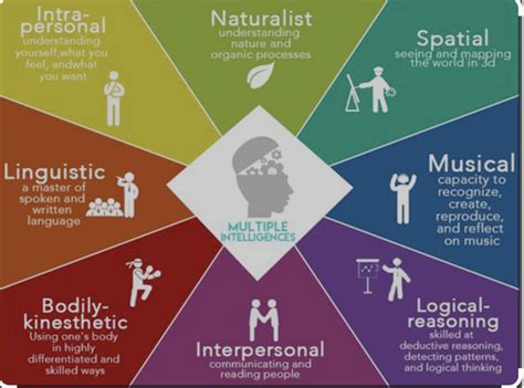 Image result for Multiple Intelligences Theory Howard Gardner Explained