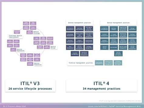ITIL Environment Explained 的图像结果