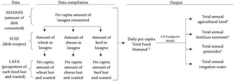 Data Integration for Diet Sustainability Analyses