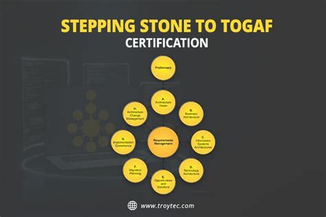 Image result for TOGAF Certification Levels