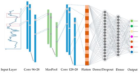 Groundwater Level Prediction with Deep Learning Methods