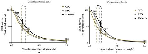 Human Neural Stem Cells Are More Vulnerable to Damage from Pesticide ...