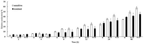 Preliminary Study of Resistance Mechanism of Botrytis cinerea to SYAUP ...