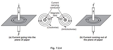 Magnetic Field and its Properties