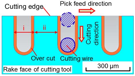 Investigation of Micro Square Structure Fabrication by Applying ...