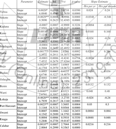 Image result for Linear Model Standard Error Matrix