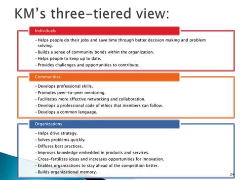Knowledge Management Theory 的图像结果