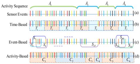 Online Activity Recognition Combining Dynamic Segmentation and Emergent ...