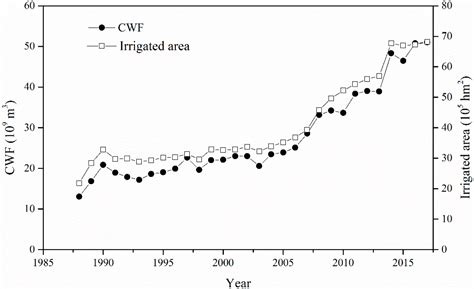 Spatio-Temporal Variations of Crop Water Footprint and Its Influencing ...