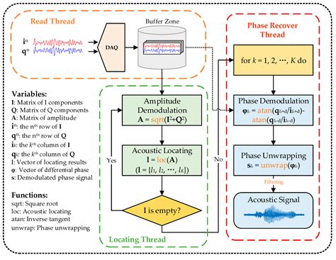 Low Computational Cost Distributed Acoustic Sensing Using Analog I/Q Demodulation