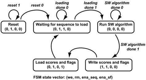 Image result for Explain State Assignment of FSM
