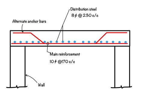 One Way Slab Labelling 的图像结果