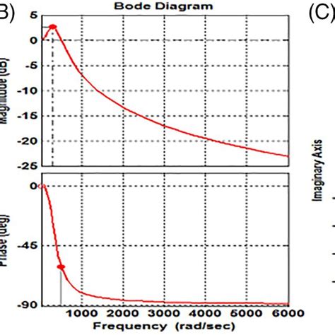 Image result for Bode Plot Closed Loop