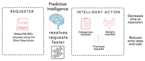 Image result for Predictive Intelligence ServiceNow