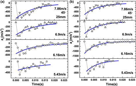 Image result for Horizontal Acceleration