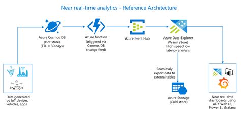 Image result for Azure Data Explorer Cosmos DB