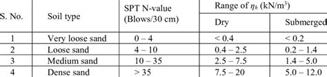 Image result for Subgrade Modulus Table