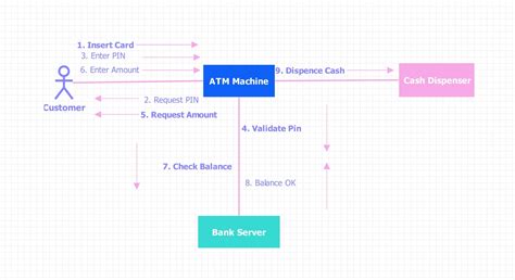 Image result for UML Communication Diagram Example