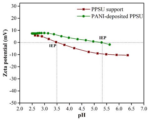 Dye Separation and Antibacterial Activities of Polyaniline Thin Film ...